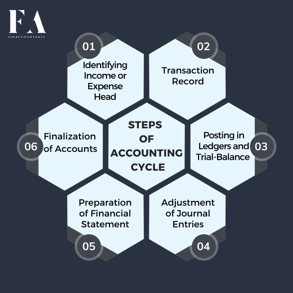 the-accounting-cycle