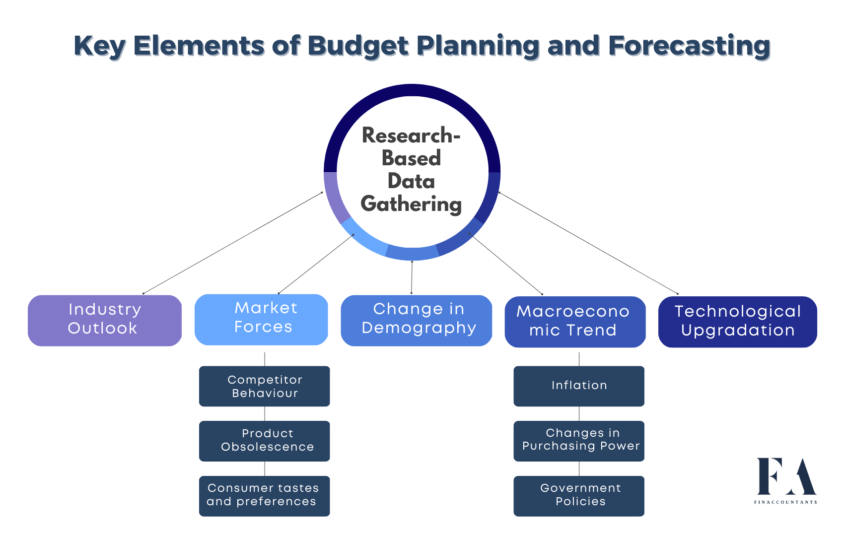 Financial-Forecasting