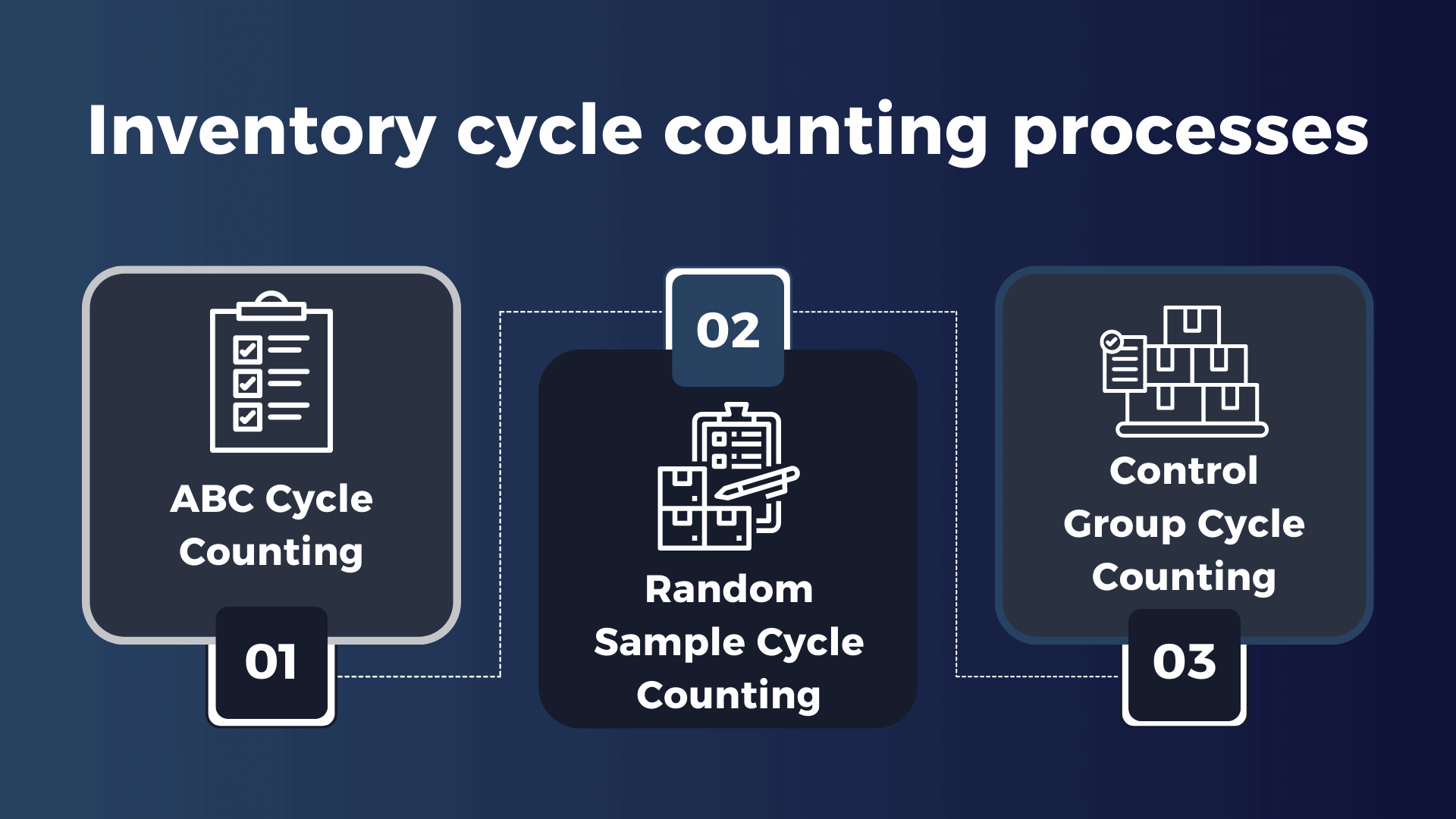 What is Inventory Recording Cycle Count - FinAccountant